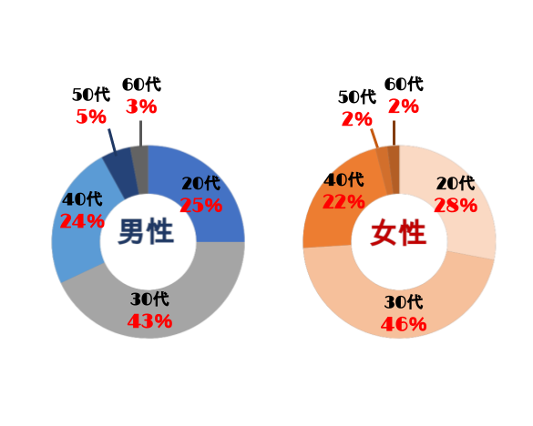 年齢層